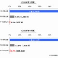 独自サービス型SIMの市場規模（2014年3月末および9月末）