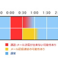 メールについては約1時間配信遅延が発生する可能性があるとしている