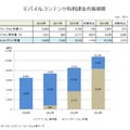 （図）一般社団法人モバイル・コンテンツ・フォーラムが公表した「モバイルコンテンツ有料課金市場規模」調査結果。2013年時点でもう77%がスマートフォンからの利用となっている