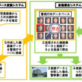 研究報告書には顔認証で警視庁データベースとの照合を行うシステムについても記載。テロリストや指名手配犯を対象とし、今後の防犯施策を考える上で重要な資料だ（画像は警視庁の報告書より）。