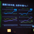 連続5四半期、世界ナンバーワン