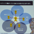 日本電気株式会社によるセッション「ソーシャルデータと内部データの活用によるワークスタイル変革―INOVATION by DESIGN」