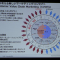 日本電気株式会社によるセッション「ソーシャルデータと内部データの活用によるワークスタイル変革―INOVATION by DESIGN」