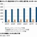 国内情報セキュリティ製品市場 セグメント別売上額予測、2013年～2018年