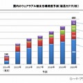 国内のウェアラブル端末市場規模予測（製品カテゴリ別）