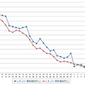 レギュラーガソリン実売価格（「e燃費」調べ）