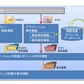 実証実験の具体的な流れ