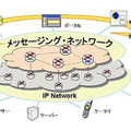 「メッセージングネットワーク」概念図