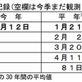 今海氷期における観測記録