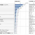 男性30代の利用率上位アプリタイトル