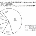 アプリカテゴリ別起動回数シェア