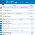 働きがいのある企業ランキング2015