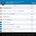 待遇の満足度ランキング