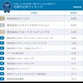 社員の士気ランキング