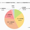 検索にかける時間