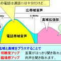 7kHz広帯域音声を再生可能