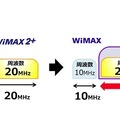 WiMAX 2＋の周波数帯拡張のイメージ