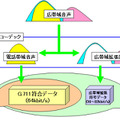 従来電話（G.711）との相互接続性を確保