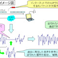 パケットが消失しても音声を復元