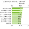 “あなたの生活の中で、足りていないと思う時間は何ですか？”という質問への回答