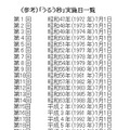 「うるう秒」実施日一覧