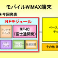 モバイルWiMAX端末でのRFモジュールの位置づけ