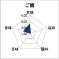 緑茶とご飯は相性がいい……『お～いお茶』が相性度94.2%など 画像