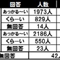 “あっかる～い味”と”くら～い味”を選んだ人の性別による割合