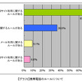 携帯電話のルールについて