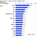 Q. また行きたいと思う旅行の行き先（日本ロングライフ調べ）