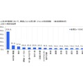 Q. セカンドライフで実現したいと思う夢（日本ロングライフ調べ）