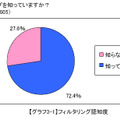 フィルタリング認知度