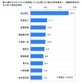 Q. 憧れの男性著名人（日本ロングライフ調べ）