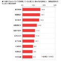 Q. 憧れの女性著名人（日本ロングライフ調べ）