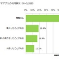 フリマアプリの利用状況