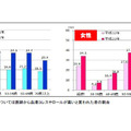 厚生労働省発表　平成22年国民健康・栄養調査 血中コレステロールが高いと言われたことがある者の割合