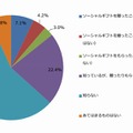 「ソーシャルギフト」の認知（n＝576）