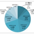 直近1か月間の音声通話の発信時間