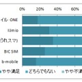 実際に利用しているサービスの総合的な満足度