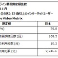 日本と米国の動画視聴傾向の比較