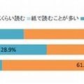 電子書籍「マンガ・コミック」の利用状況