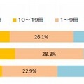 「マンガ・コミック」の購入冊数