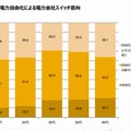 電力会社変更意向・年代別