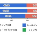 所有しているタブレット端末の液晶サイズ（n=522人）