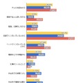 どんなときにタブレット端末を利用していますか？（n=522人）