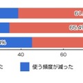 パソコンの利用頻度に変化はありますか？（n=522人）