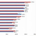 年末年始におけるスマートフォンの利用時間