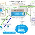 従来のサーバインストールタイプと比べると、導入が容易なことと、ライセンス形態の違いが大きな特徴となっている（画像はリリースより）