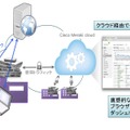 Merakiを利用したクラウドマネジメントネットワーキング。直感的なダッシュボードを使って、一元的な運用管理が可能