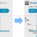 省エネ化を実現したマイコン「RL78/I1D」の電流イメージと従来品の電流イメージの比較。火災報知機や防犯カメラなど防犯・防災用途での利用を想定している（画像は製品サイトより）